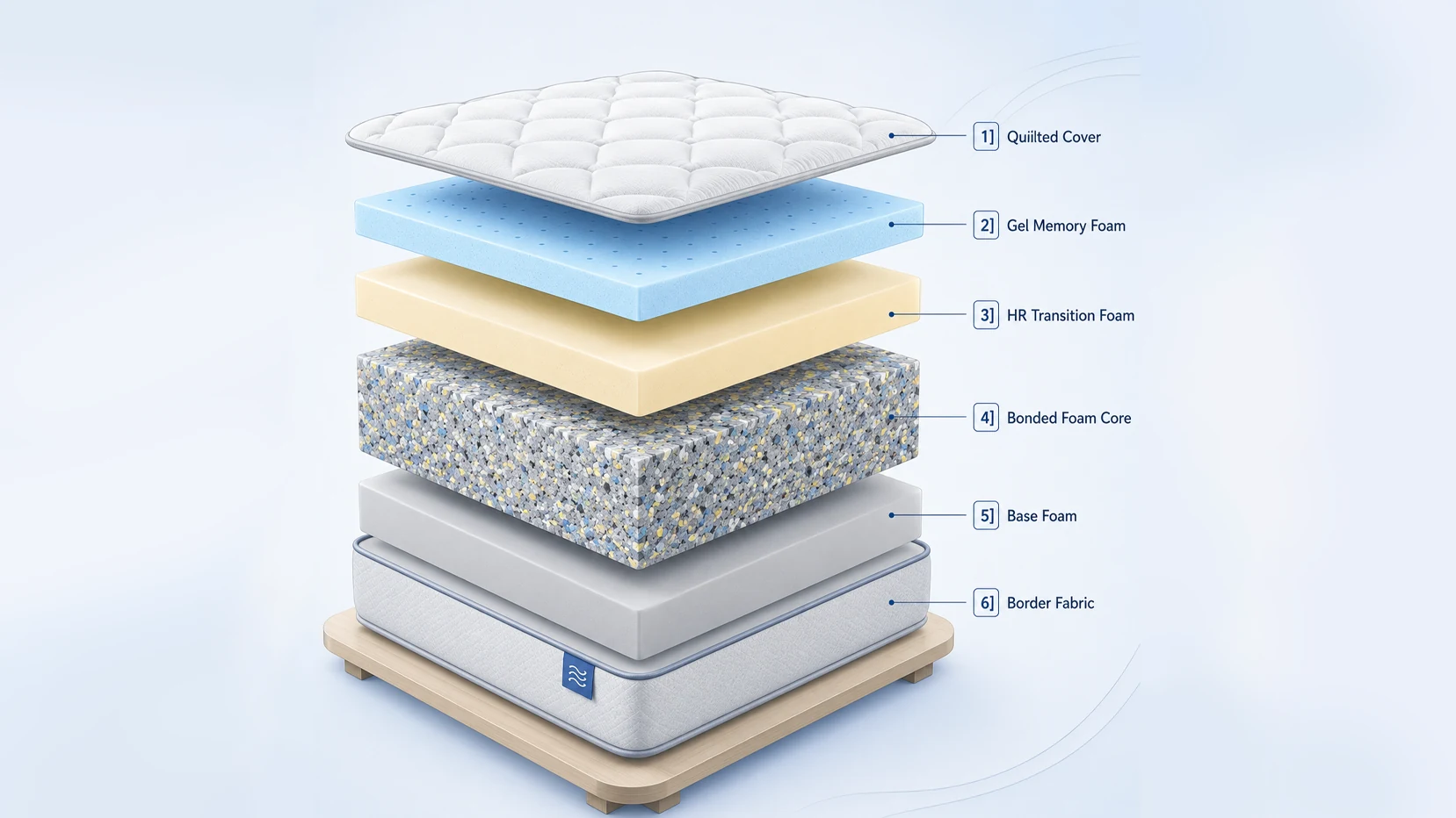 Orthopaedic bonded foam mattress construction
