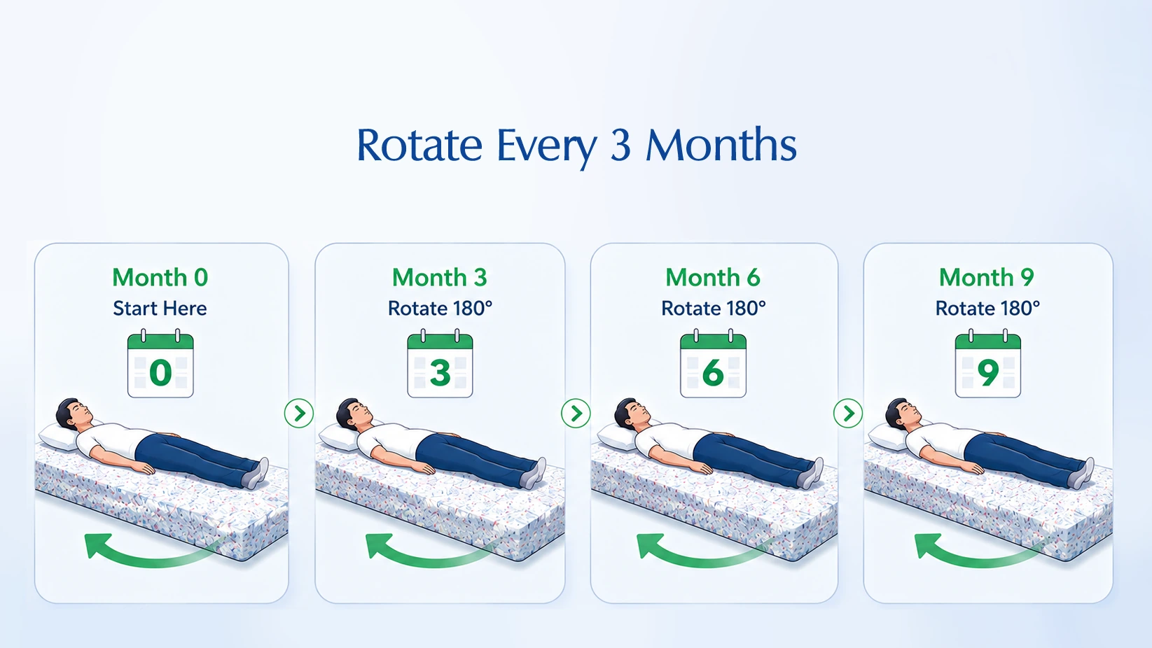 Diagram showing mattress rotation cycle