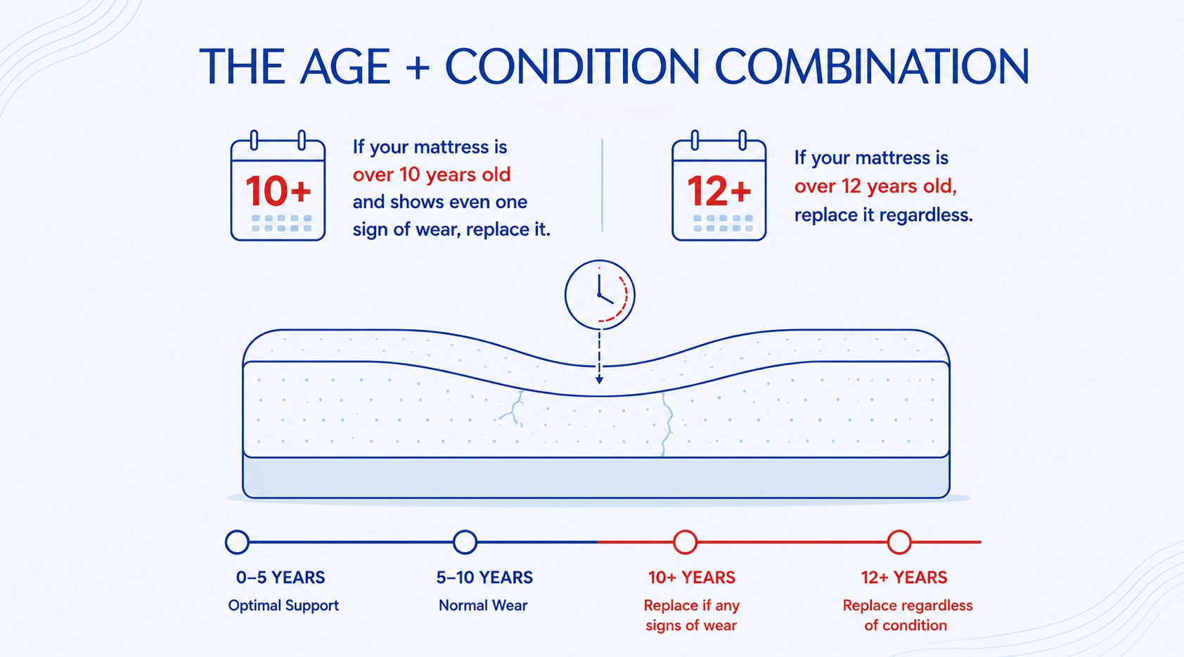 Mattress age and replacement timeline