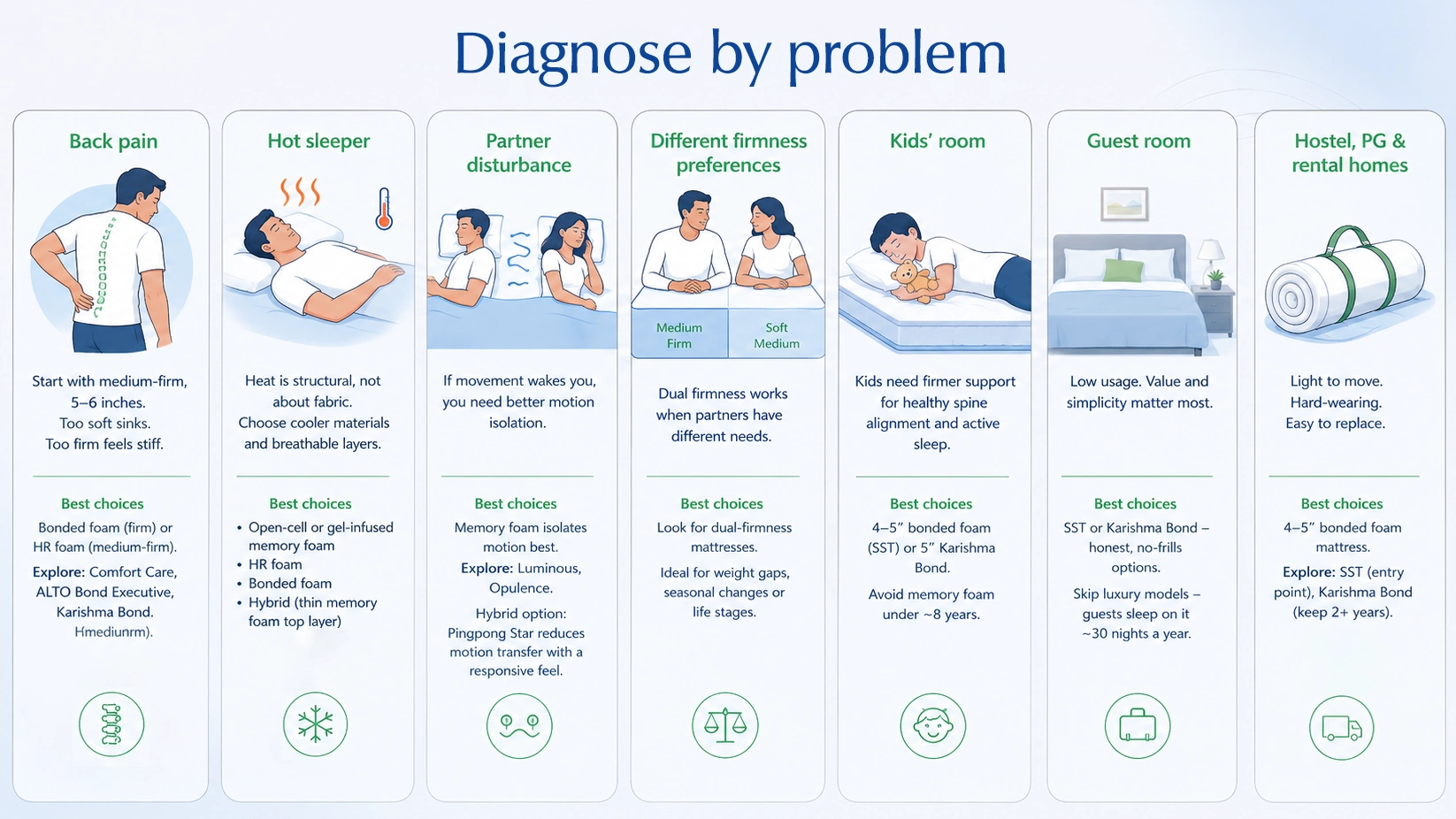 Diagnose by sleep problems