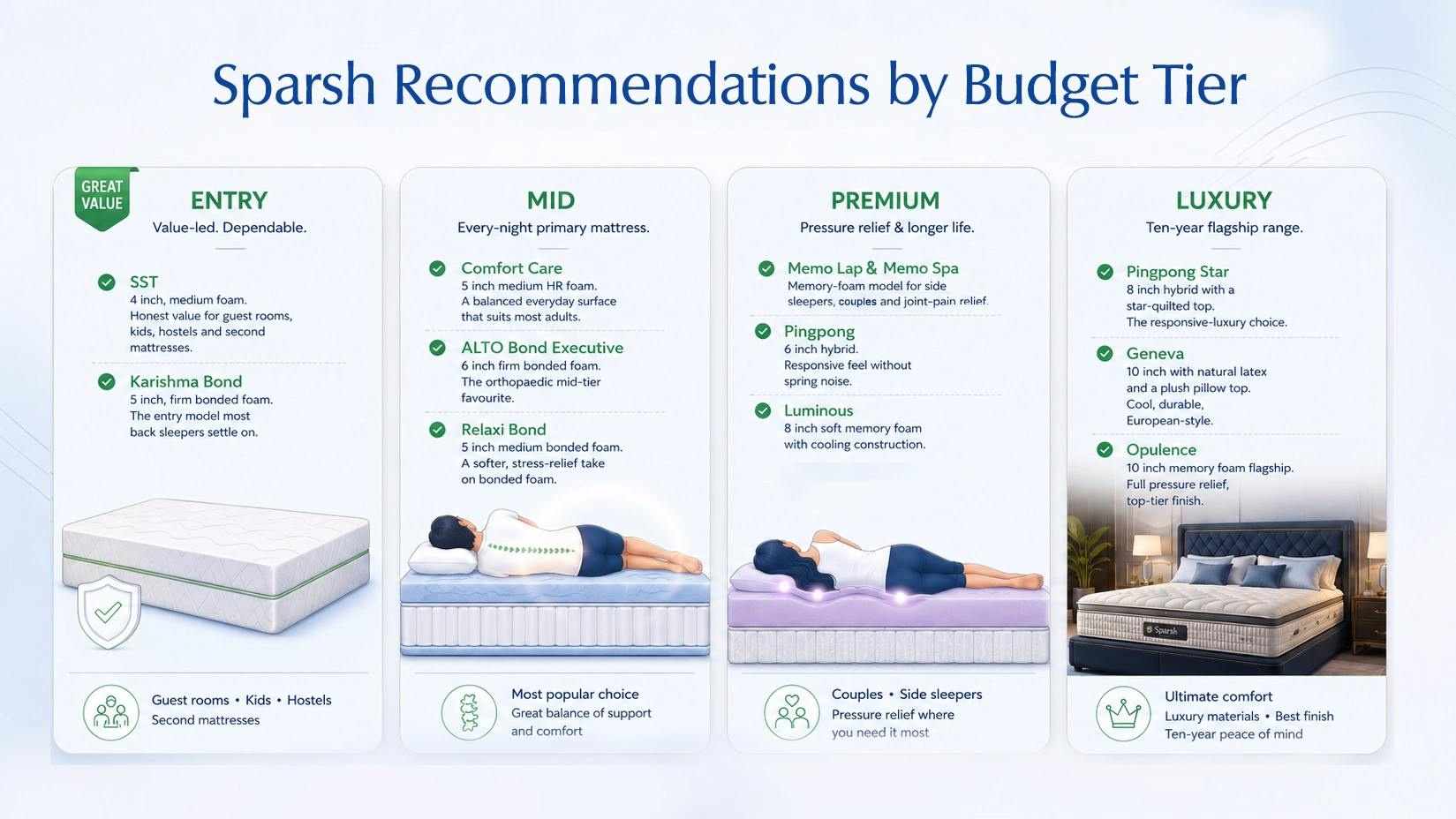 Sparsh budget recommendations