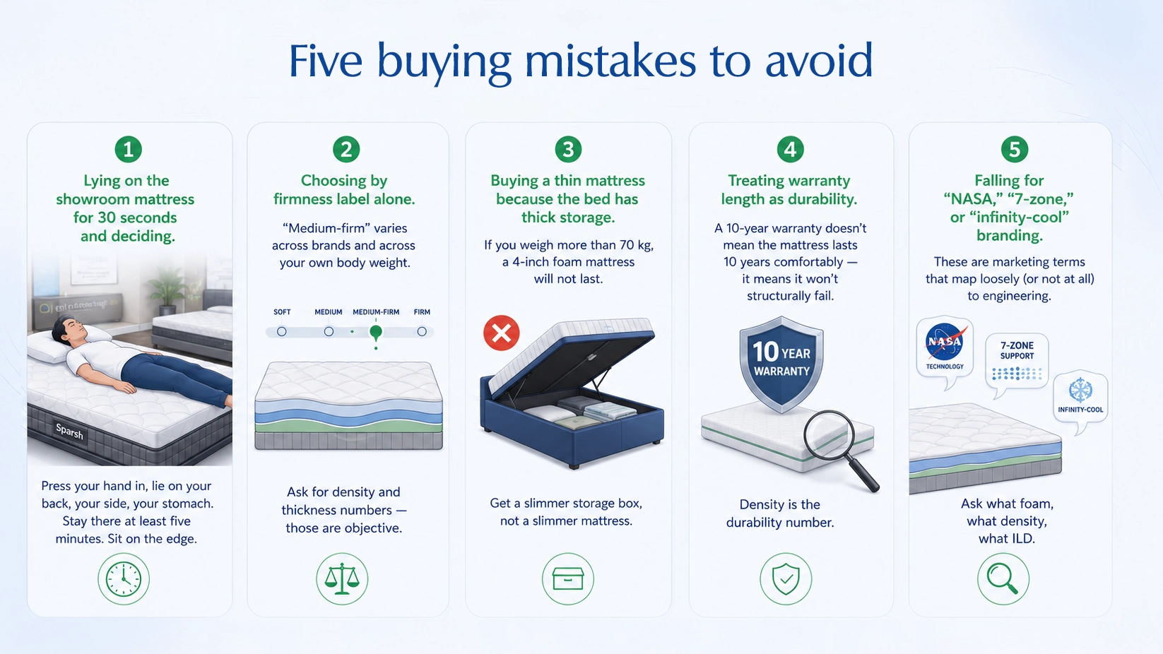 Common mattress buying mistakes